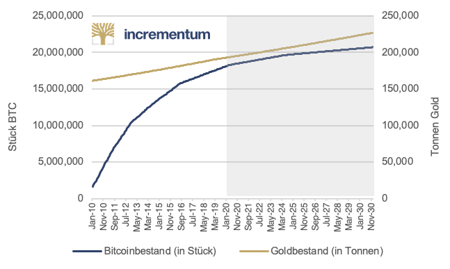 Bestand von Bitcoin und Gold im Vergleich mit Zukunftsausblick – Ein Indikator für Inflation