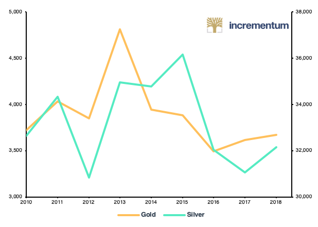 Die nicht-monetäre Nachfrage nach Gold und Silber nimmt ab (in Tonnen, 2010 – 2019)