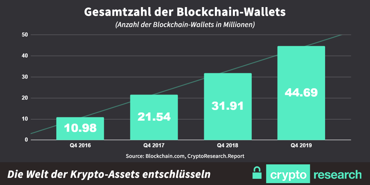 Gesamtzahl der Blockchain wallets