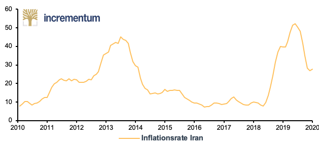 Inflationsrate Iran